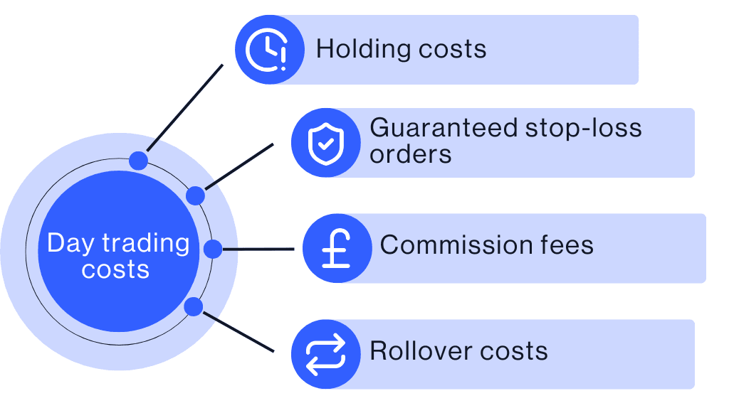 Infographic showing four types of day trading costs: holding costs, guaranteed stop-loss orders, commission fees, and rollover costs.