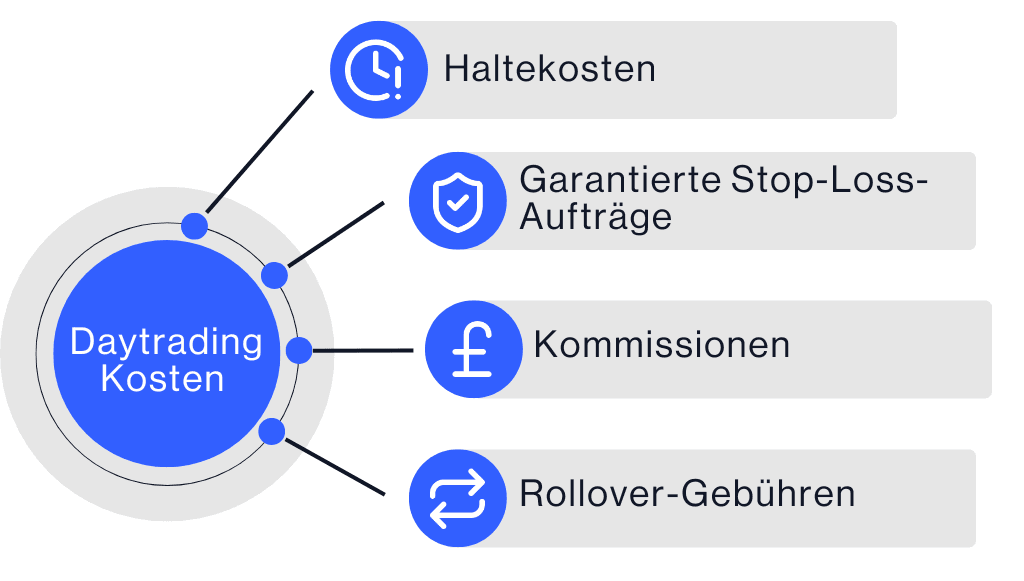 Daytrading - Kosten