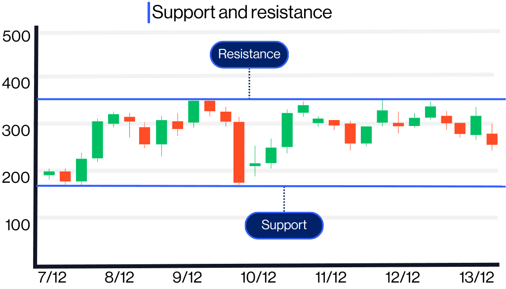 Technical analysis - support resistance