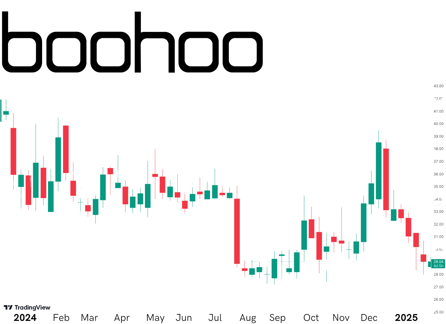Boohoo 1 year performance chart 20204